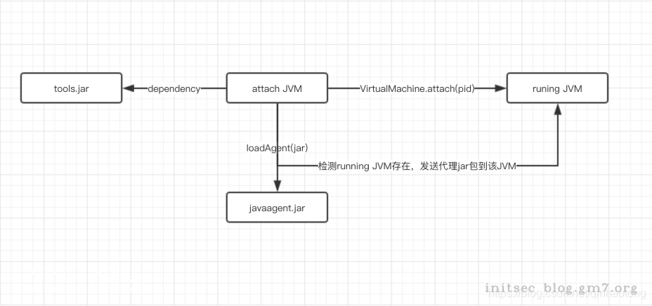 Java成神之路——javaAgent